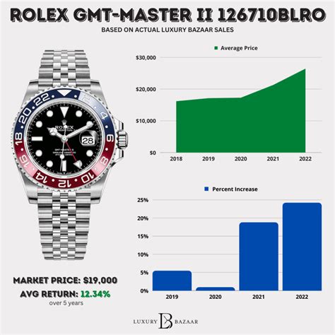 Rolex watch chart 2022